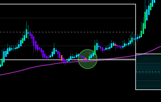 Trend aligned. Retrace to AVG and range low. Price reaction confirmation.